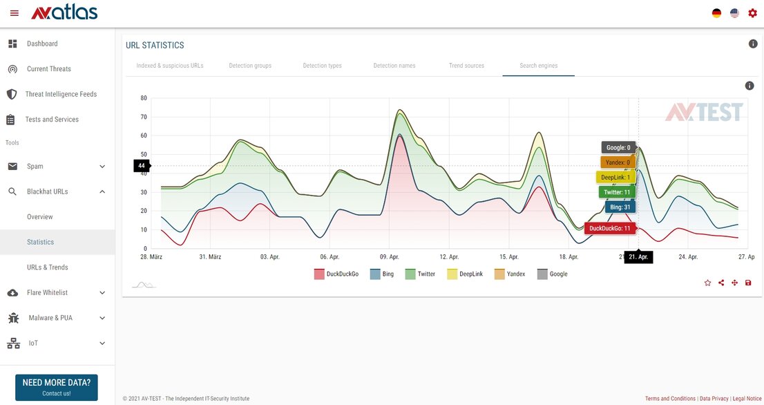 Qué motor de búsqueda suministra enlaces infectados