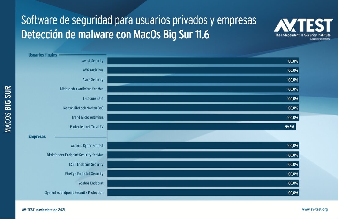 Tasas de detección: software de seguridad para MacOS puesto a prueba