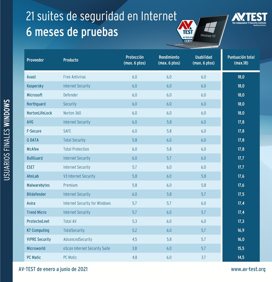 21 suites de seguridad en una prueba de larga duración con Windows