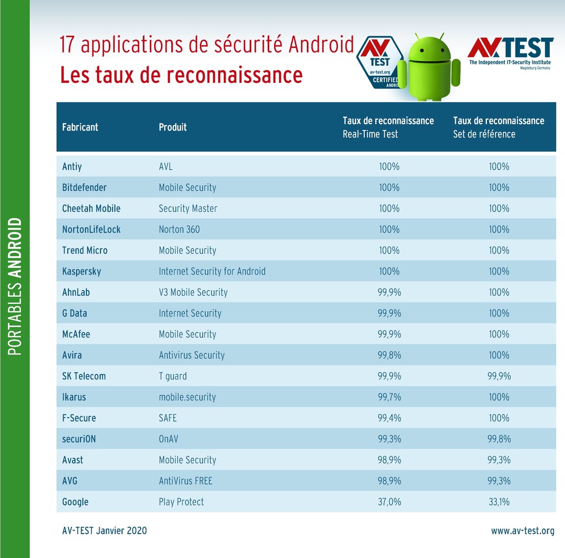 Bonne identification des applications contaminées