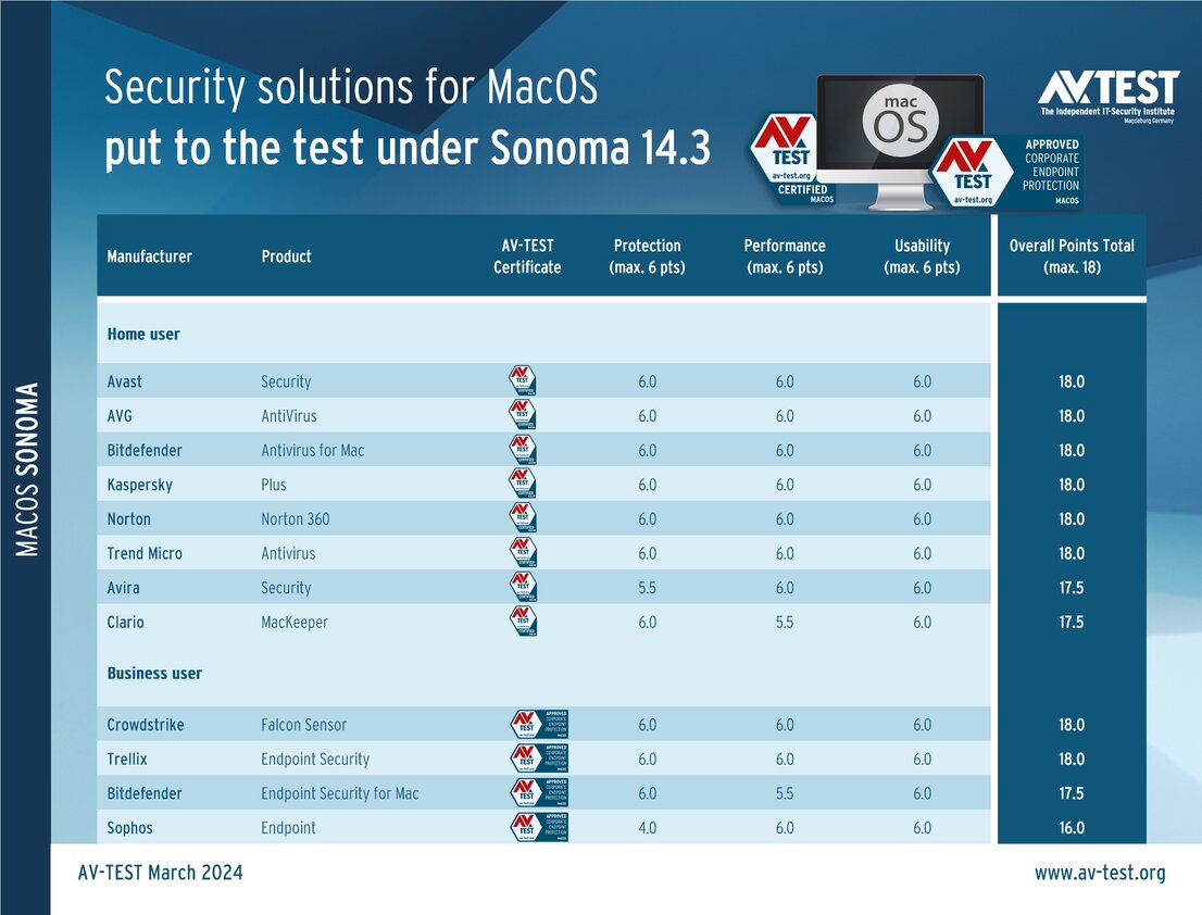 Cyber security for MacOS Sonoma