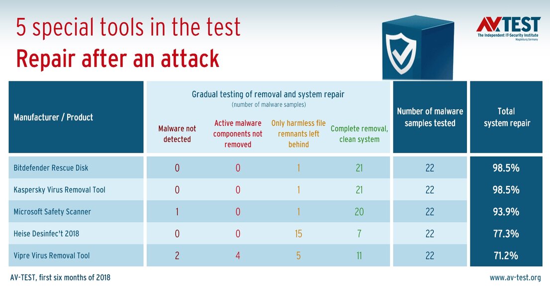 Special tools in the repair test