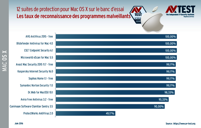 Test de reconnaissance avec 12 produits pour Mac OS X 12 solutions de protection pour Mac OS X sur le banc d’essai