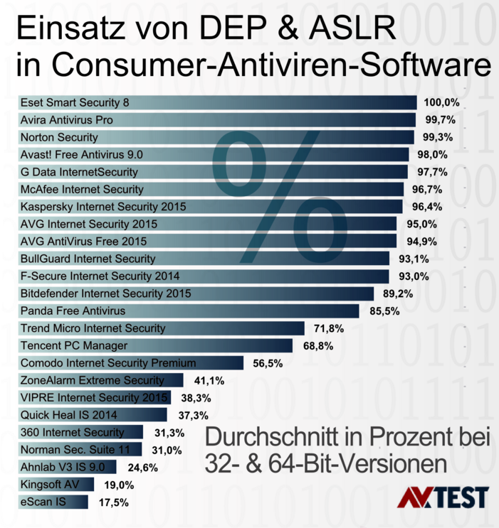 Consumer-Antiviren-Software Selbstschutz für Antiviren-Software