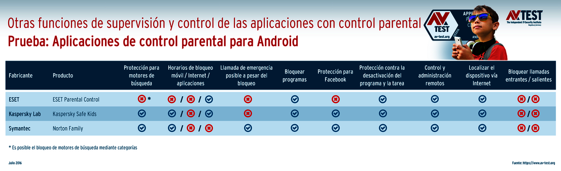 Funciones de control y adicionales