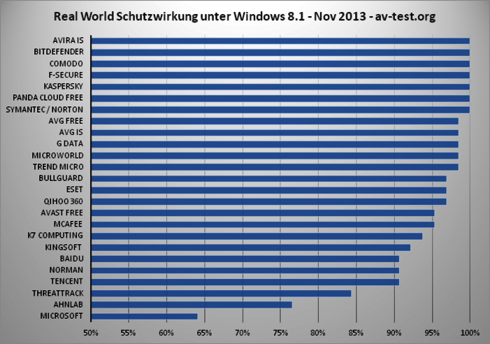25 Internet-Security-Suiten unter Windows 8.1 im Test 