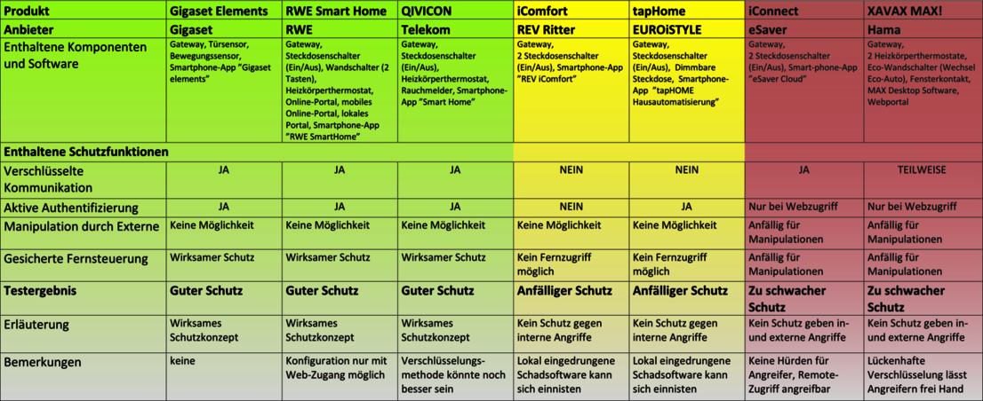 Gesamtergebnis „7 Smart-Home-Starter-Kits im Sicherheits-Test“