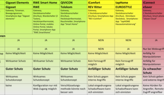 Test: Smart-Home-Kits &ouml;ffnen T&uuml;r und Tor &ndash; f&uuml;r jeden