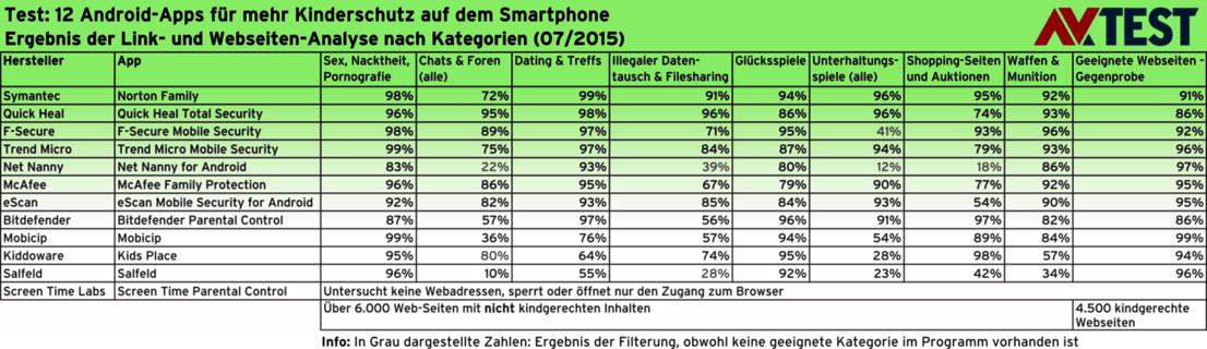 Kinderschutz-Apps für Android