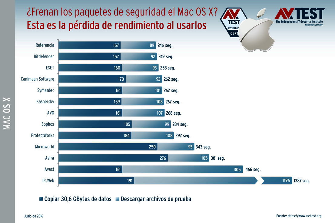 ¿Frenan las suites de seguridad el Mac OS X?