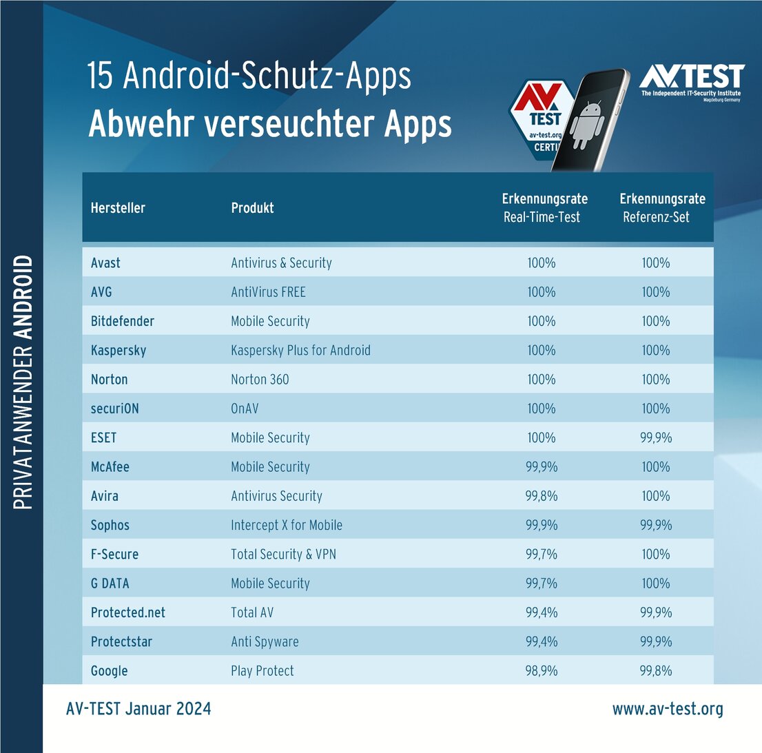 Test: Security-Apps für Android
