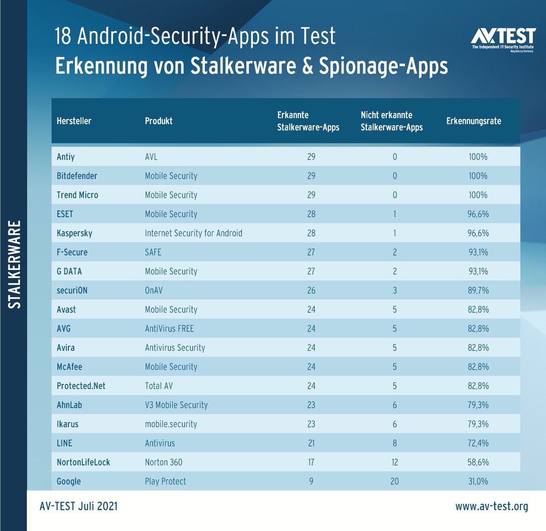 Erkennung von Stalkerware & Spionage-Apps