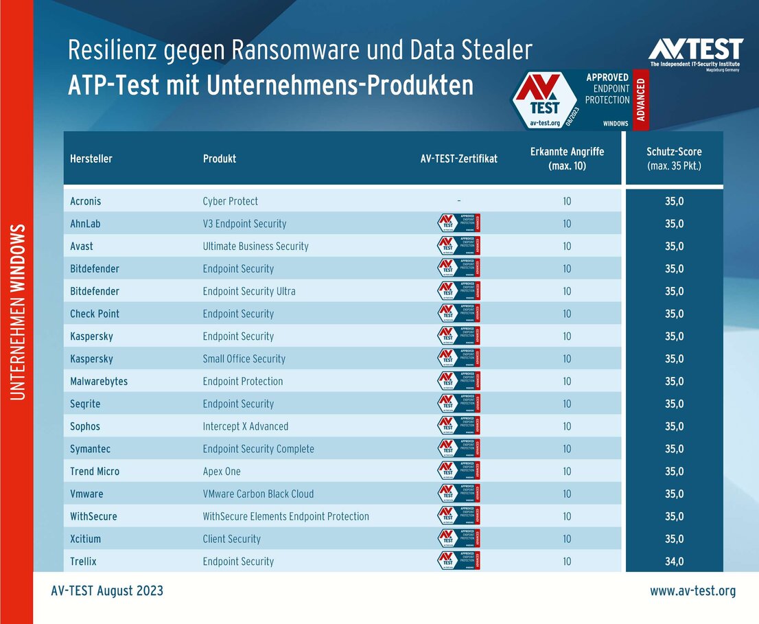 ATP-Test: Security-Software für Unternehmen