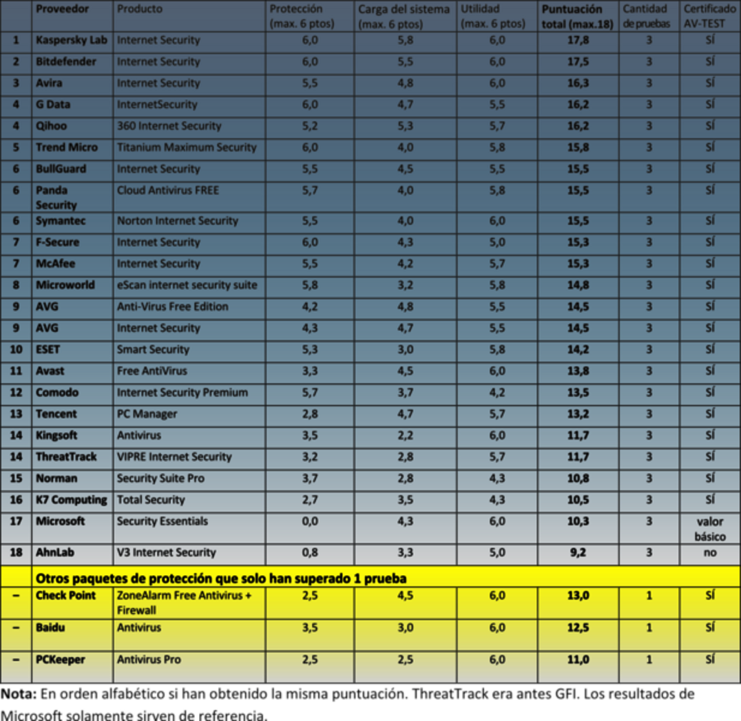 Soluciones de seguridad de Internet para Windows XP, 7 y 8.1 sometidas a pruebas de larga duraci&oacute;n durante 6 meses