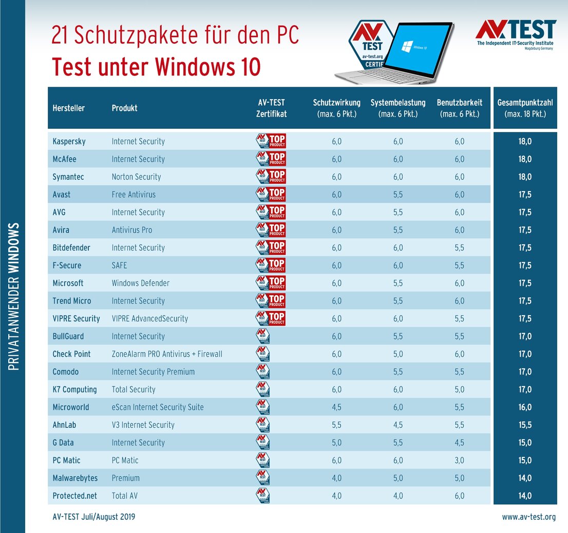 Die besten Schutzpakete für Windows 10