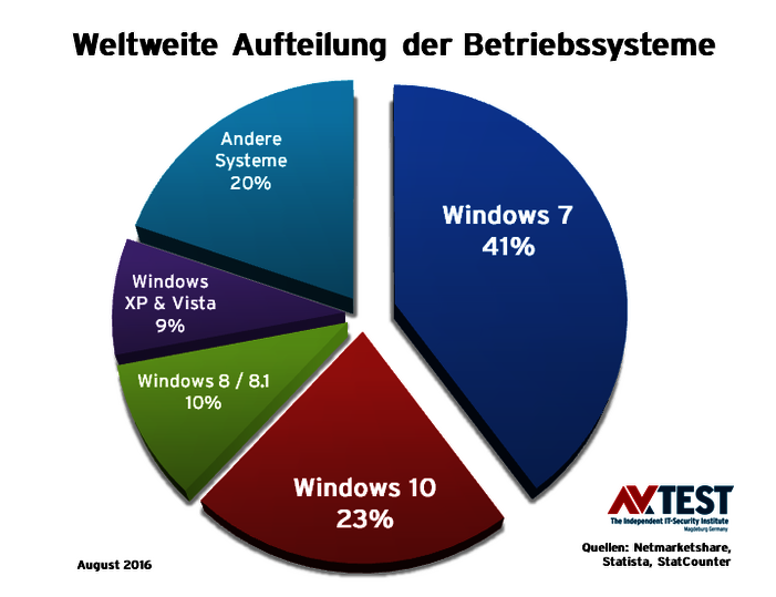 Genutzte Windows-Versionen weltweit 23 Security Suiten unter Windows 7 im Test