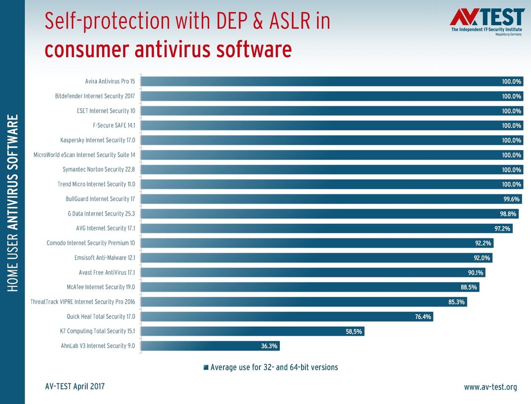 32 products put to the test: How good is antivirus software at protecting itself?