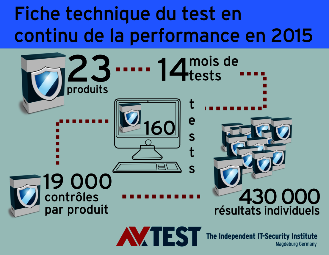 Produits antivirus