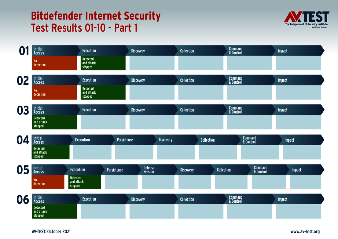 Bitdefender 1/1