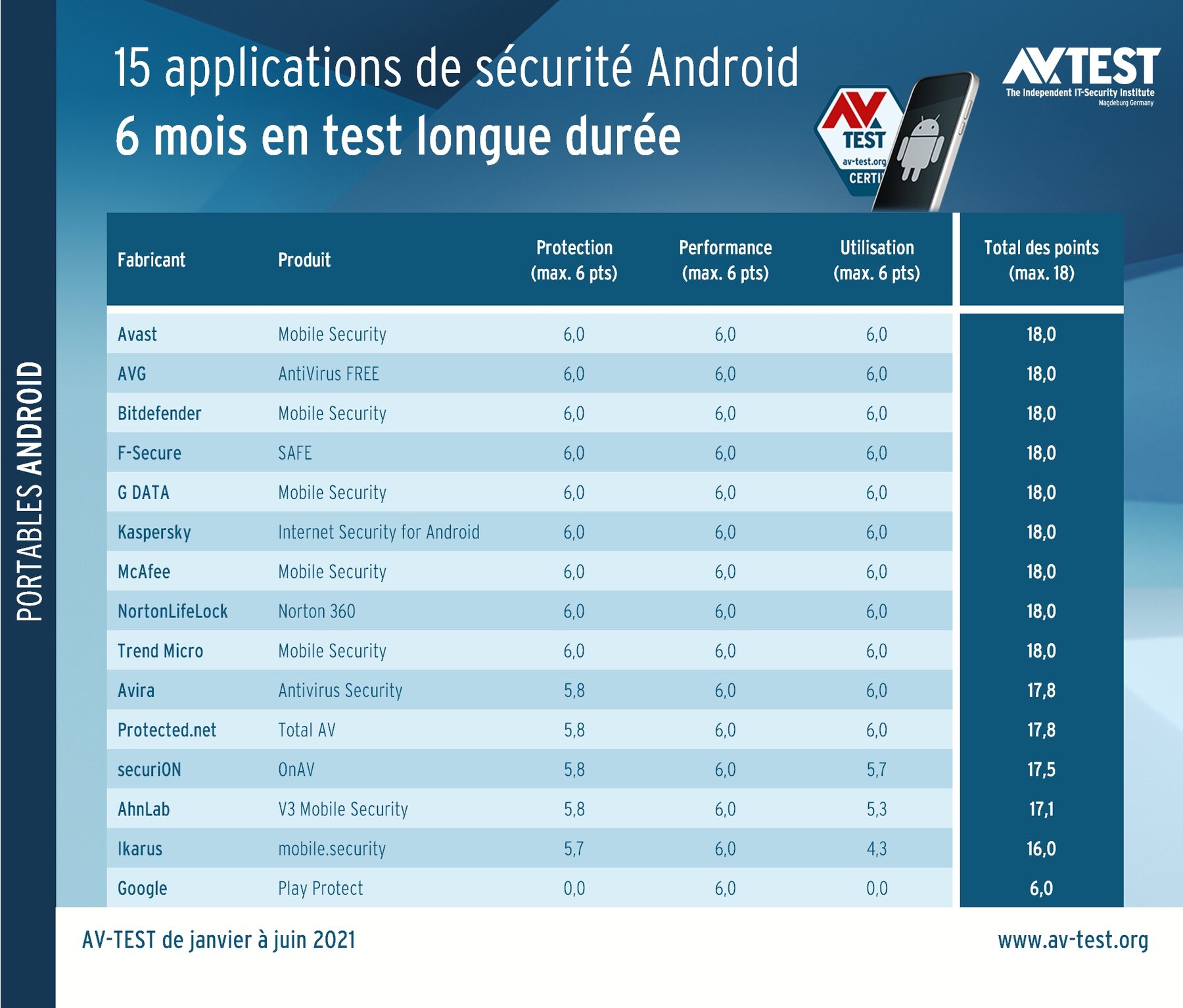 15 applications de sécurité pour Android soumises au test de ...