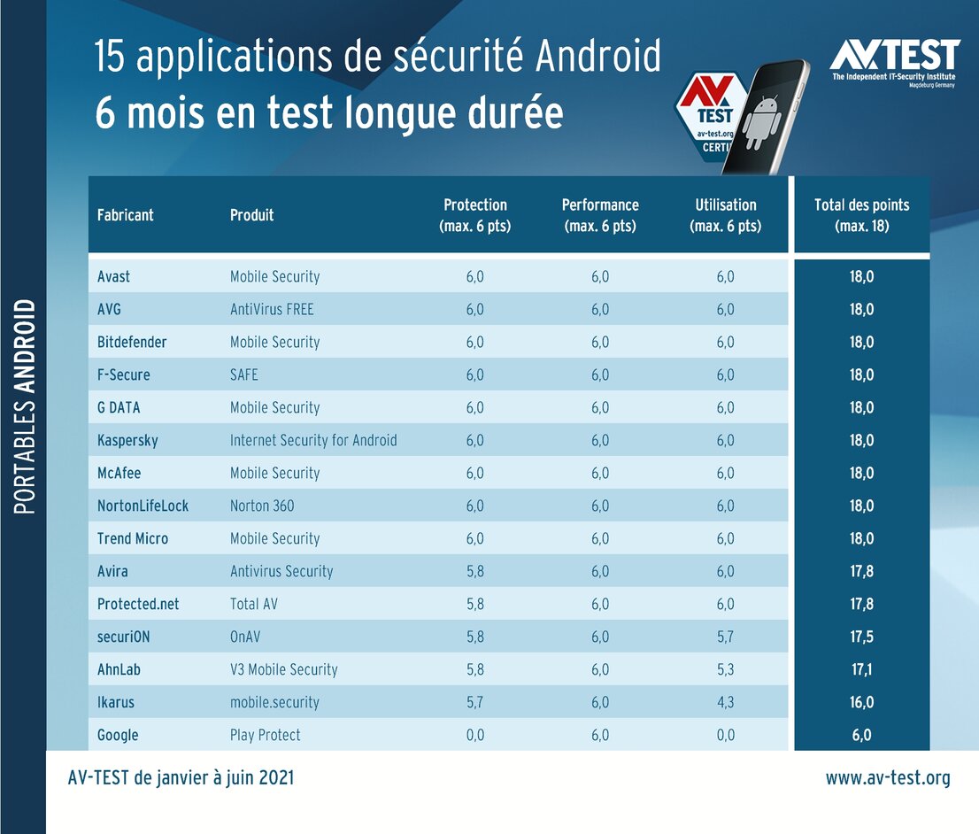 15 applications de sécurité Android soumises pendant 6 mois au test de longue durée
