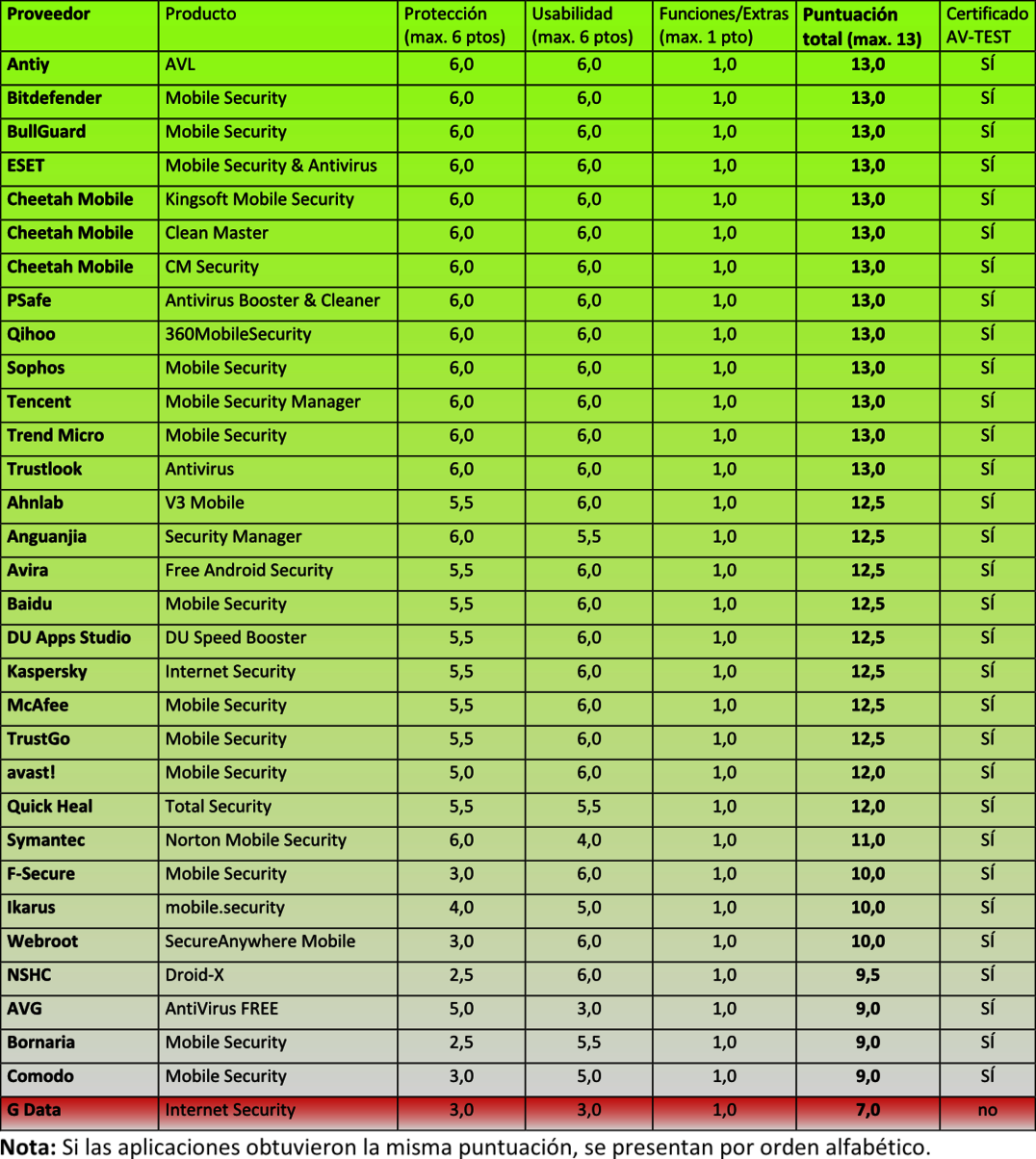 32 aplicaciones de seguridad para Android puestas a prueba