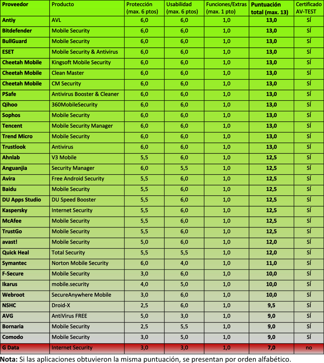 32 apps para Android puestas a prueba