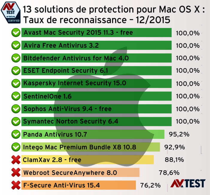 Taux de reconnaissance pour Mac OS X Plus de protection pour Mac OS X : 13 suites de sécurité sur le banc d’essai