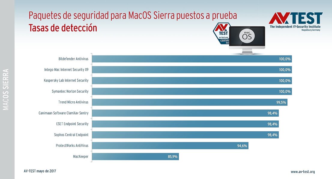 Tasas de detección en la prueba con productos para MacOS