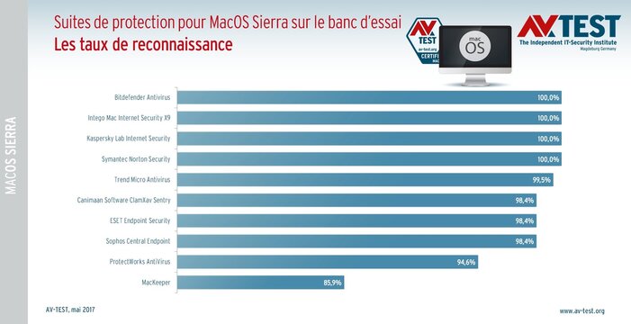 10 suites antivirus pour MacOS Sierra sur le banc d&rsquo;essai