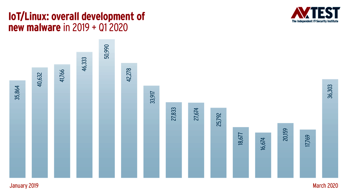 Évolution des programmes malveillants visant l’IoT