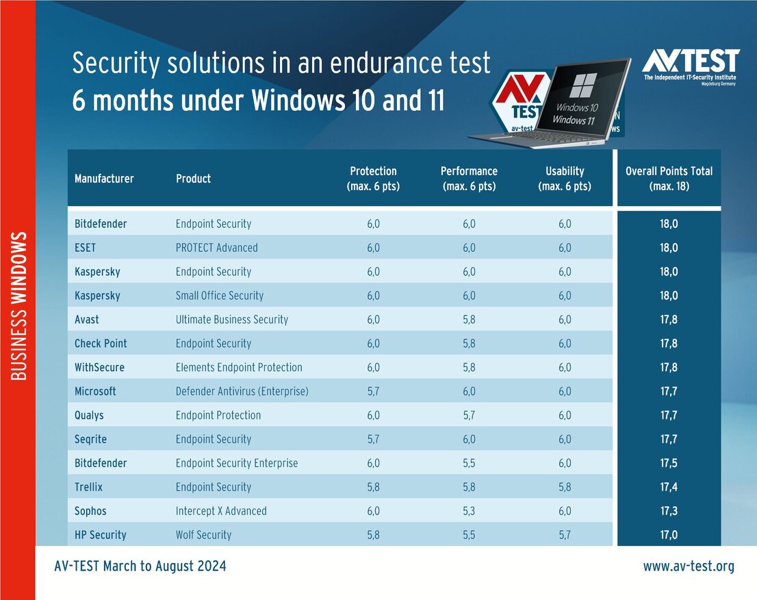 Security for companies in an endurance test