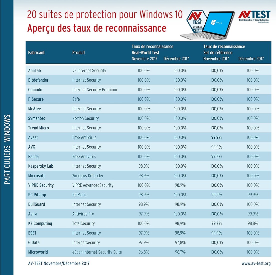 Les taux de reconnaissance au banc d'essai