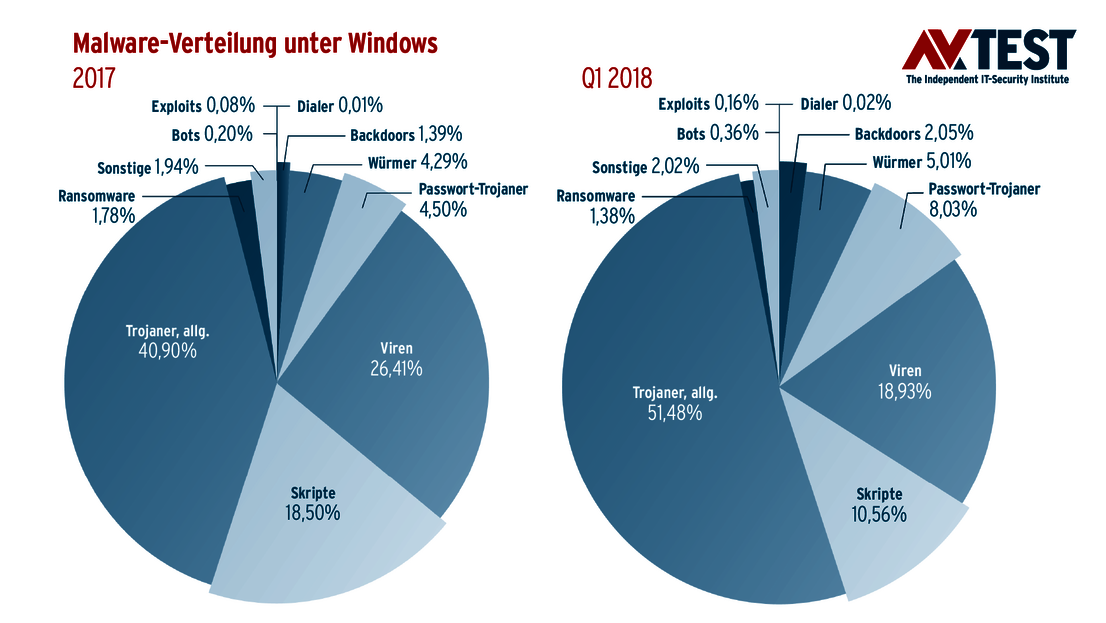 Entwicklung Windows-Malware