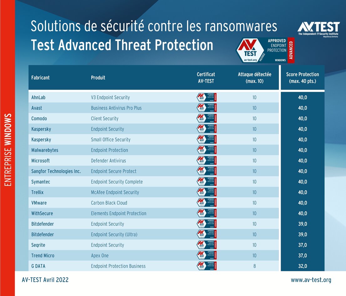 Solutions de sécurité pour entreprises contre ransomwares
