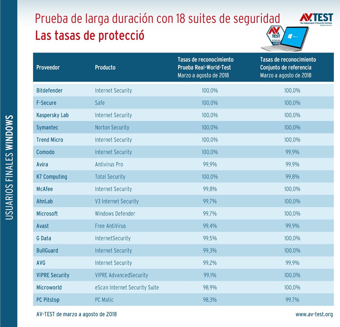 La protección en la prueba de larga duración