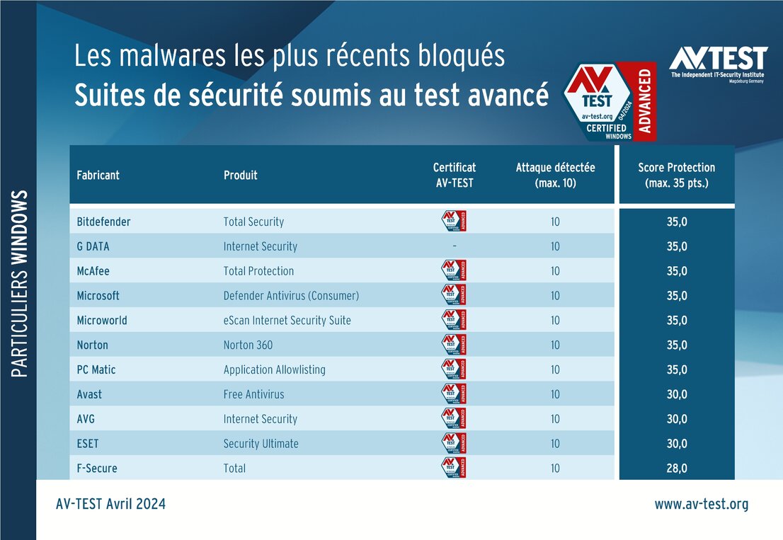 Suites pour particuliers soumises au test avancé