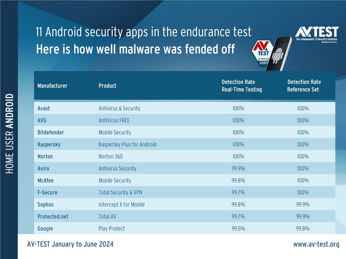 Android constantly under attack: here is how strong the defensive capabilities are