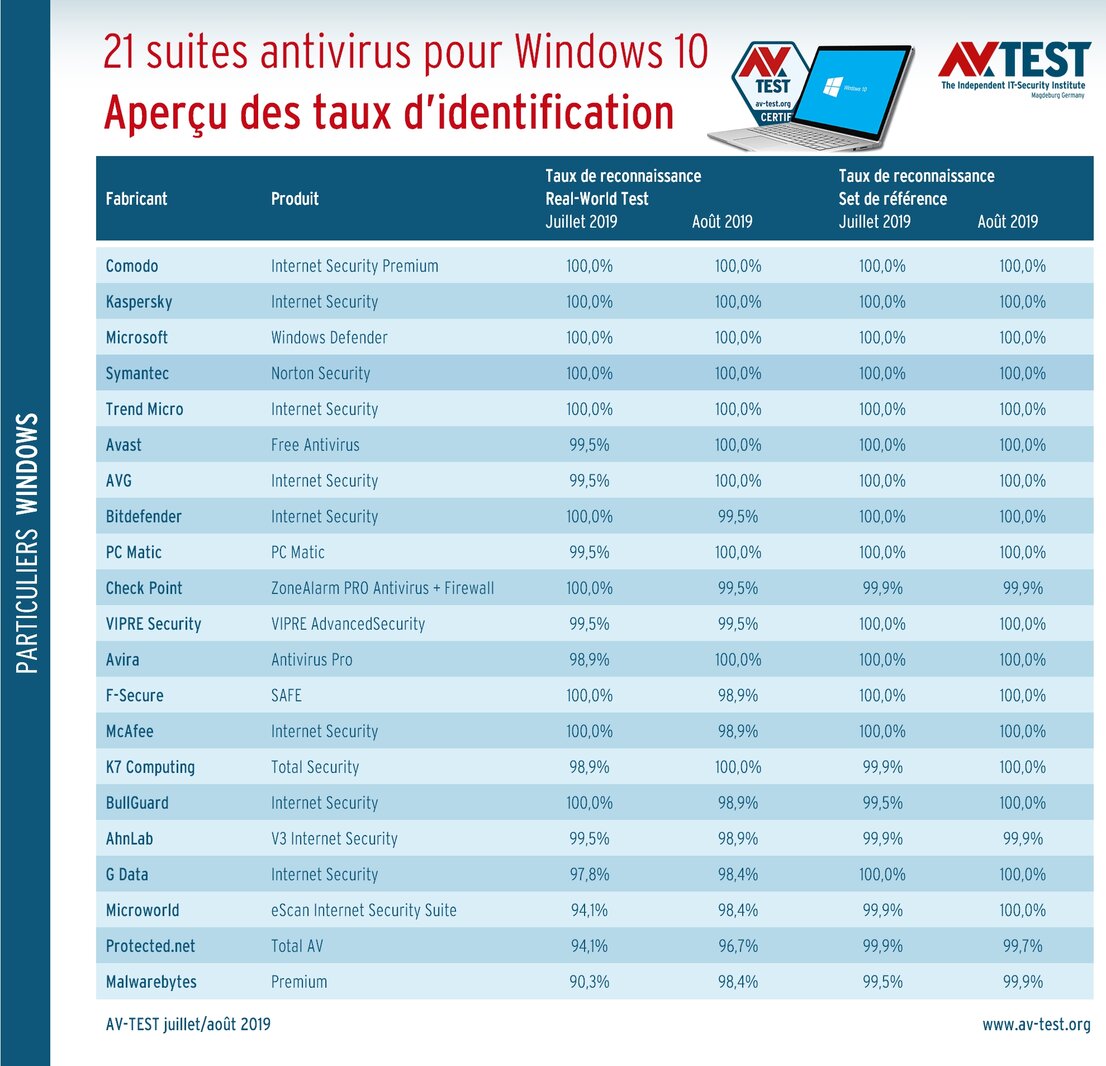Les suites antivirus réalisent une bonne performance en identifiant près de 14 000 virus numériques lors du test