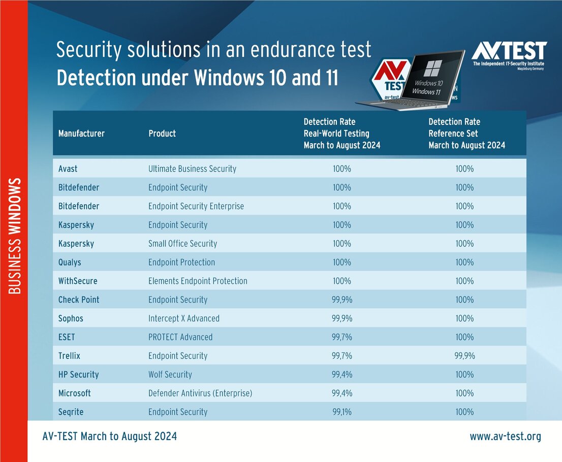 Security solutions in an endurance test