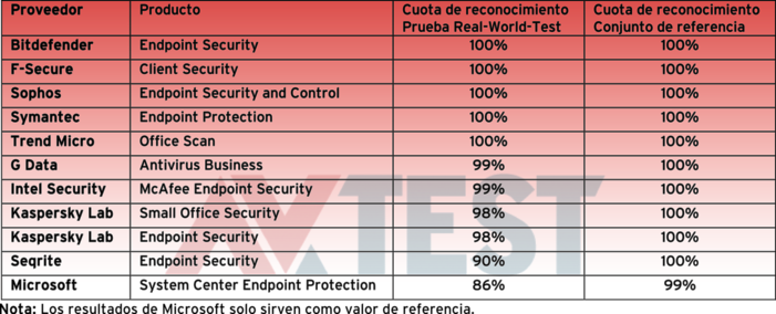 Prueba - 11 soluciones Endpoint con Windows Prueba: 11 soluciones de seguridad para redes de empresa con Windows 7