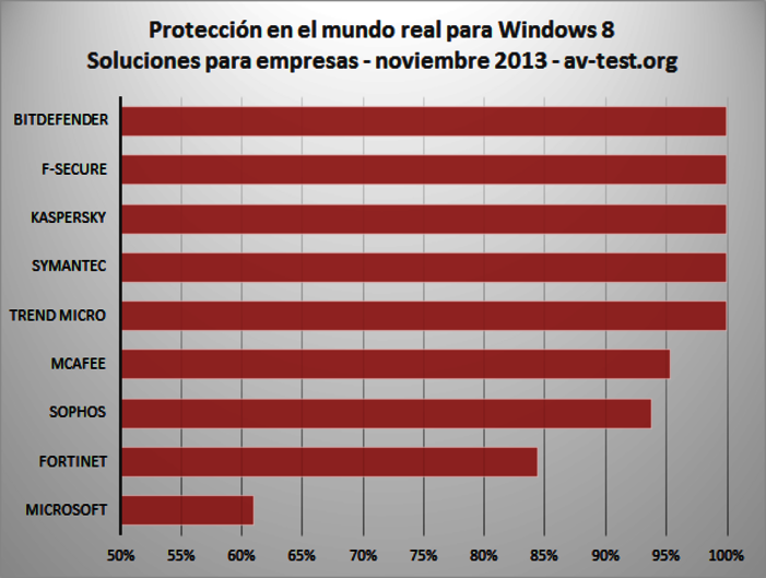En la prueba en el mundo real Capacidad de protección de las soluciones de seguridad para Windows 8 en empresas