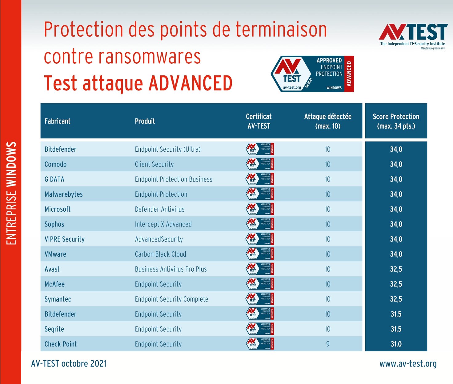 Protection des points de terminaison face aux attaques APT avec ransomware