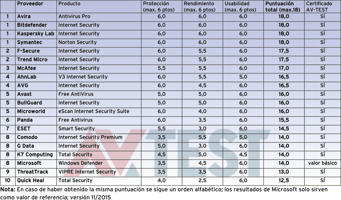 20 suites de seguridad para Windows 10