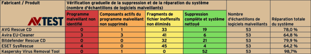 Test de réparation d’outils antivirus spéciaux 2015/16