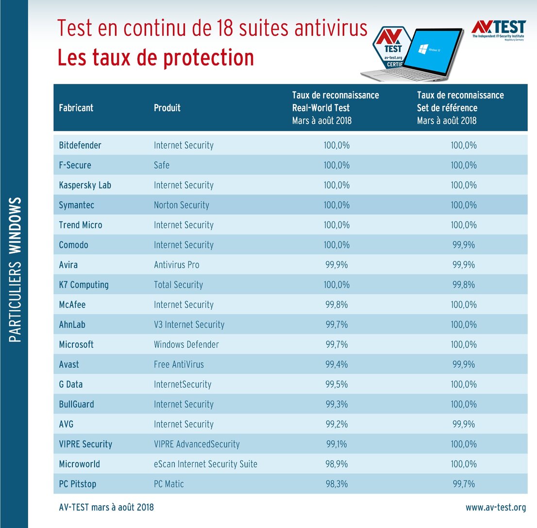 La protection dans le test en continu