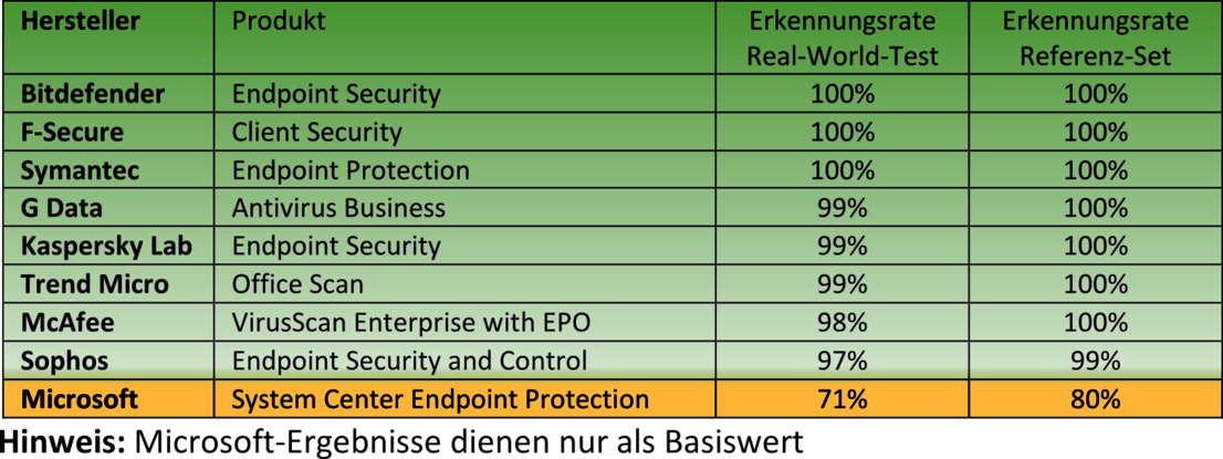 Schutz fürs Firmennetzwerk