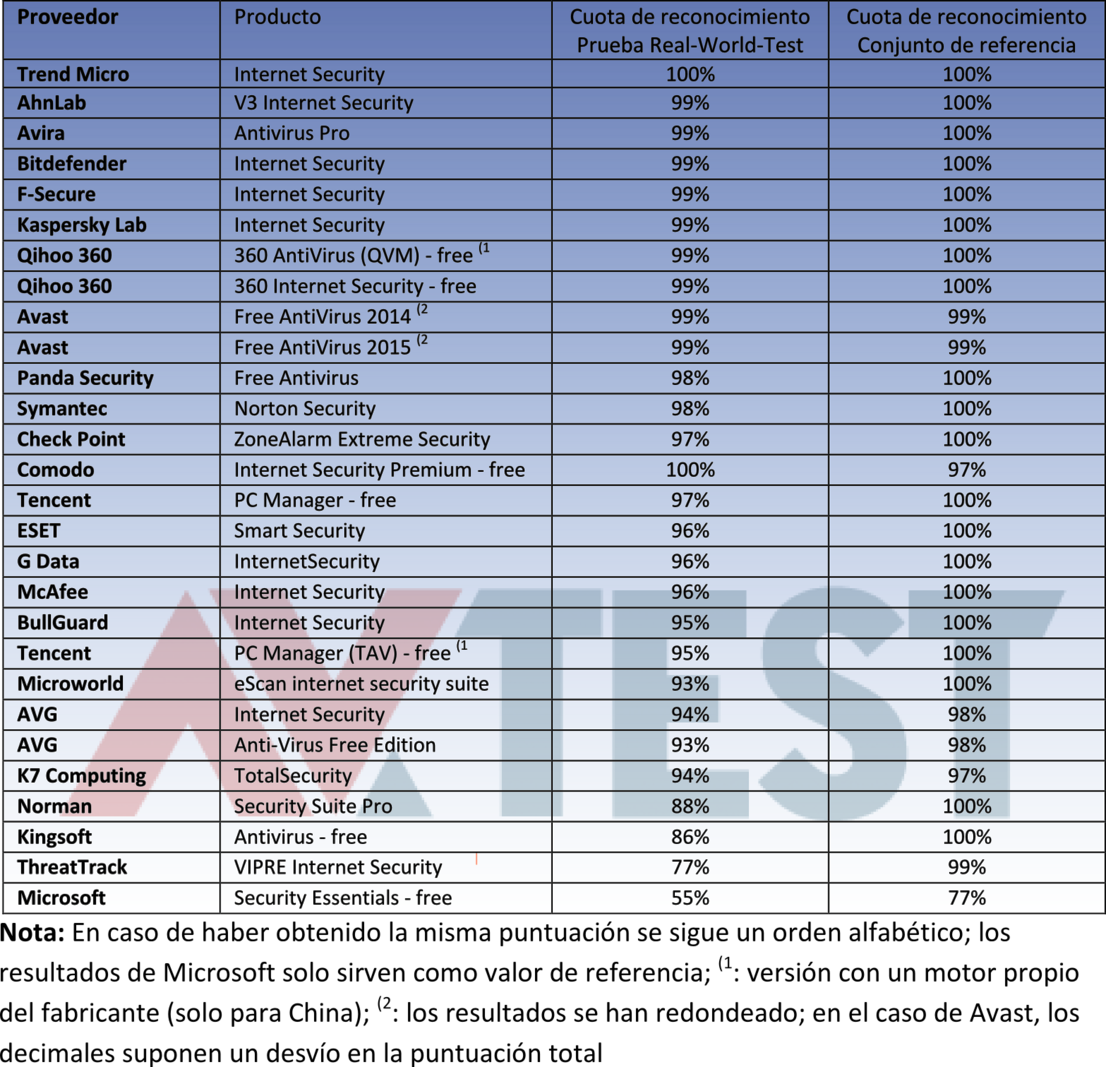 Prueba con Windows 7