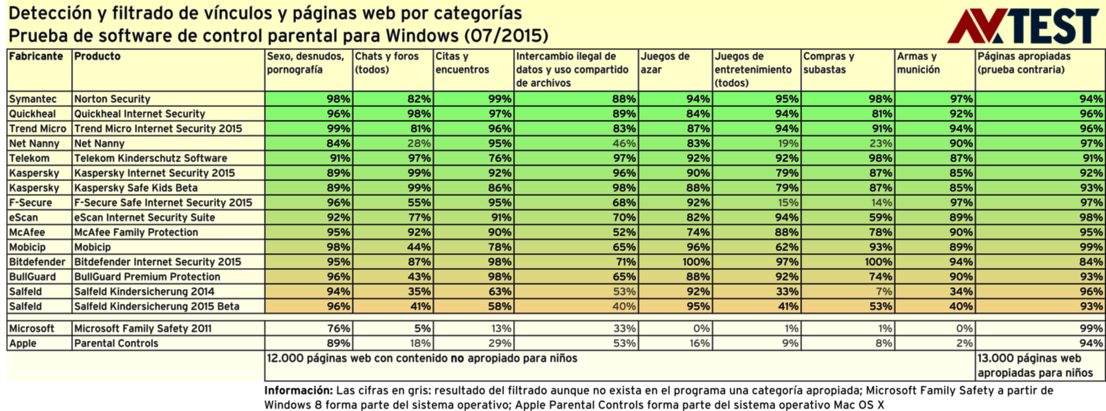 Detección y filtrado