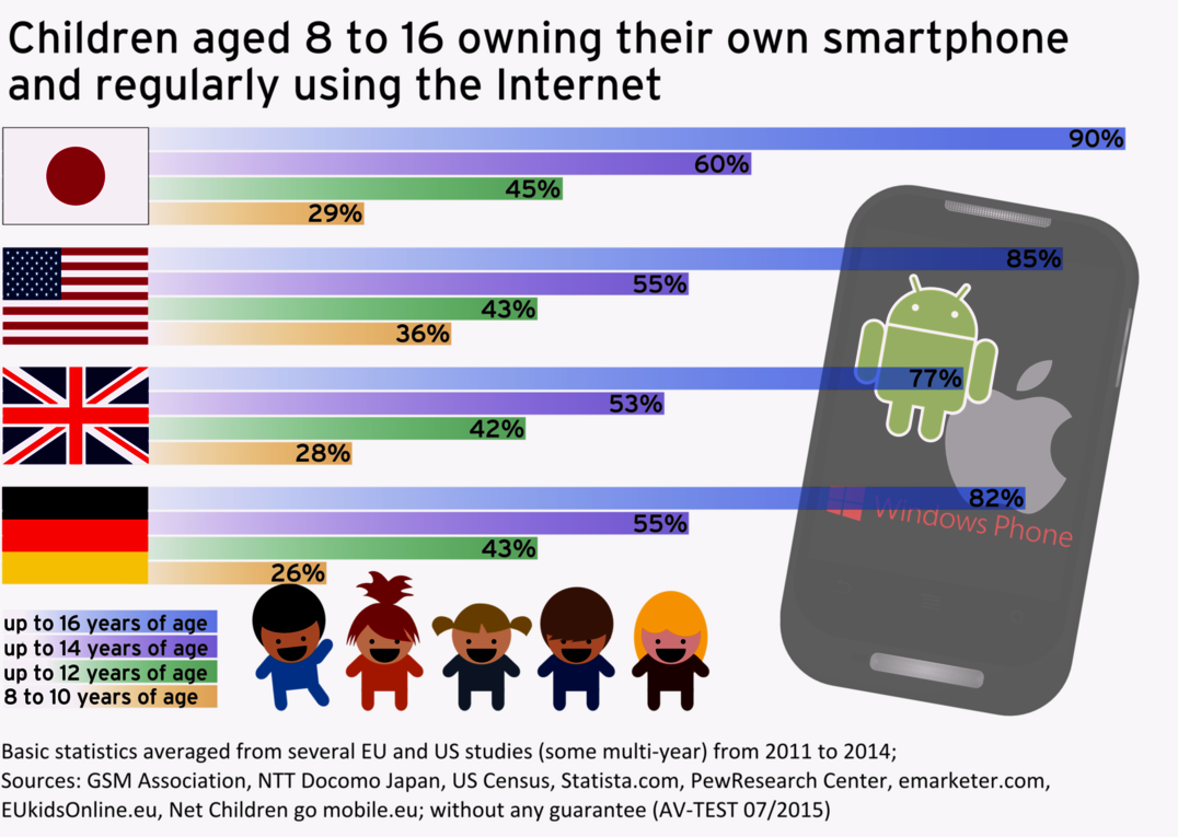 Smartphones with Internet Test: 12 Android Apps for more Parental Control on Smartphones